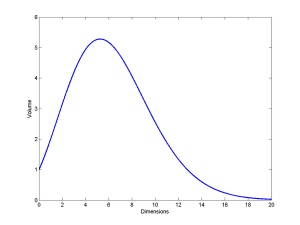 Volume of unit hyperspheres as a function of dimension