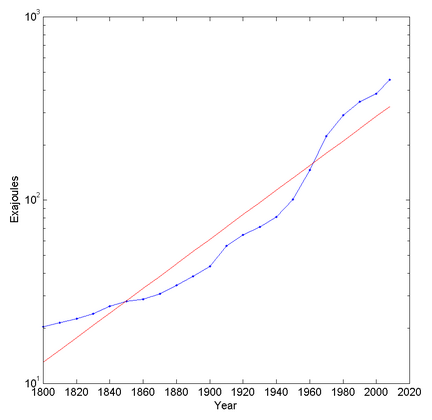 Semilog plot of global energy consumption over time.