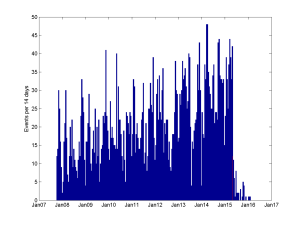 Number of calendar events per 14 day period.