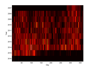 Number of events scheduled per day, plotted across my calendar.