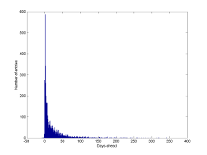 Histogram of time distance between scheduling time and actual event.
