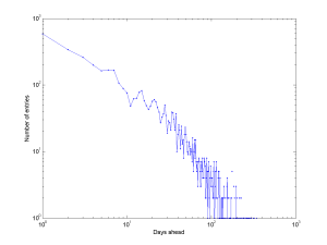 Log-log plot of the histogram of event scheduling intervals.