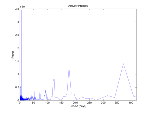 Periodogram of event intensity, showing periodicities in my schedule. Note the weekly and yearly peaks.