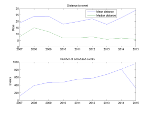 Mean and median distance to newly scheduled events (top), annual number of events scheduled (bottom). The eventual 2015 annual number has been estimated (dashed line).