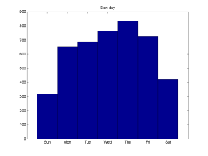 Histogram of the timing of events by weekday.