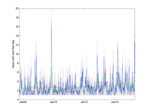 Days until next completely free day as a function of time. Grey shows data day-by-day, blue averaged over 7 days, green 30 days and red one year.