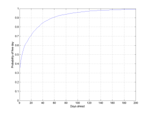 Probability that I will have an entirely free day a certain number of days ahead.