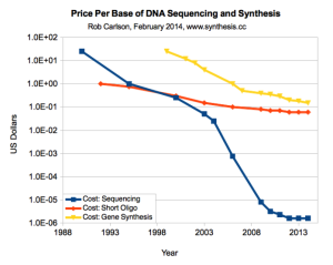 Price for DNA sequencing and synthesis. From Rob Carlson.