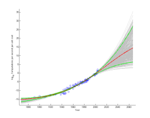 Moore's law, fitted with Jacknifed sigmoids. Green lines mark 98% confidence interval. Data from Nordhaus.