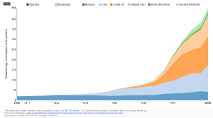 World energy usage by type. From Our World In Data.