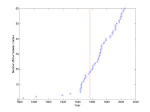 Number of international treaties over time. Data from Wikipedia.