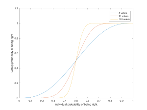 Probability that groups of different sizes will reach the correct decision as a function of the individual probability of voting right. 