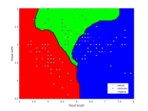 Iris data classified using Gaussian kernels.