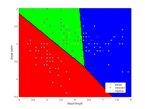 Iris data classified using linear discriminant analysis.