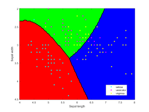 Iris data classified using a naive Bayesian classifier assuming Gaussian distributions.