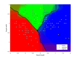 Iris data classified using an ensemble of classification methods.