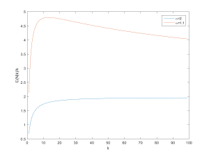 <img src='http://s0.wp.com/latex.php?latex=E%28N%7Ck%29%2Fk&bg=ffffff&fg=000000&s=0' alt='E(N|k)/k' title='E(N|k)/k' class='latex' /> as a function of k. 