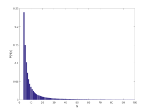 Distribution of P(N|5) for alpha=1.1.