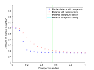 Nearest neighbor distance for civilizations in a model with spherical panspermias and corresponding randomly resampled distribution.