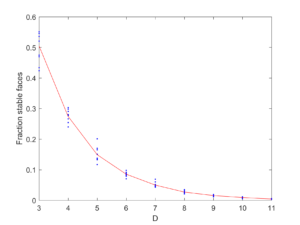 Fraction stable faces of N=100 convex hulls in different dimensions. Red line exponential fit.