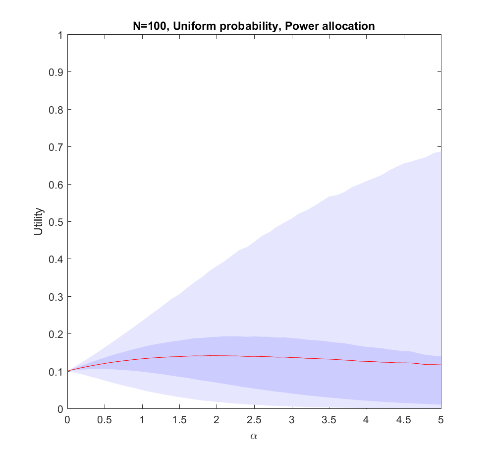 Utility of allocating effort as a power of the probability of scenarios. Red line is expected utility, deeper blue envelope is lower and upper quartiles, lighter blue 95% interval. 100 possible scenarios, with uniform probability on the simplex.