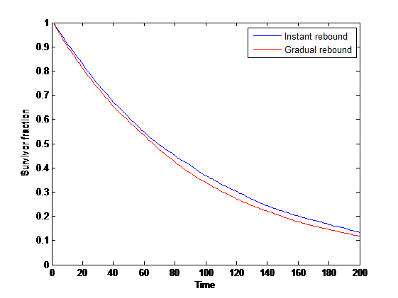 Survivorship curve with gradual rebound from disasters.