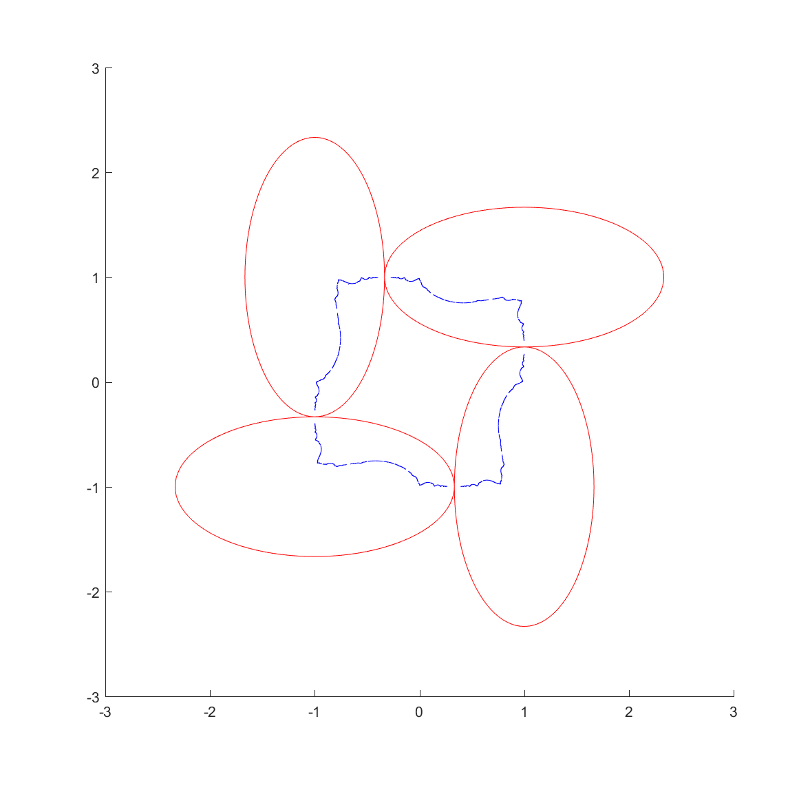 Invariant set fractal (blue) for inversion in the red ellipses. Generated using an IFS algorithm.