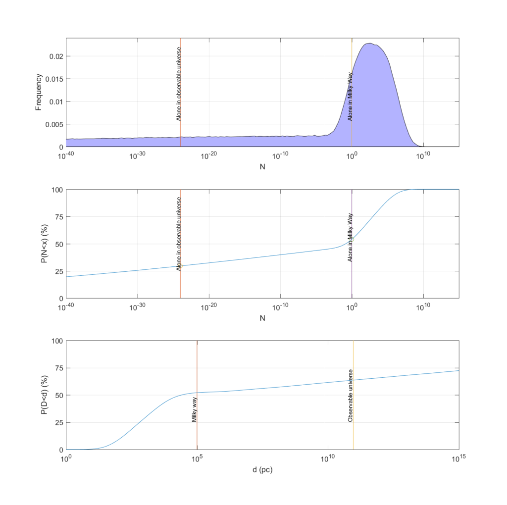 (A) A probability density function for N, the number of civilisations in the Milky Way, generated by Monte Carlo simulation based on the authors’ best estimates of our current uncertainty for each parameter. (B) The corresponding cumulative density function. (C) A cumulative density function for the distance to the nearest detectable civilisation.